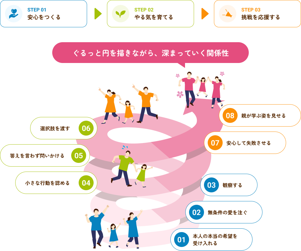 【ぐるっと円を描きながら、深まっていく関係性】01. 本人の本当の希望を受け入れる｜02. 無条件の愛を注ぐ｜03. 観察する｜04. 小さな行動を認める｜05. 答えを言わず問いかける｜06. 選択肢を渡す｜07. 安心して失敗させる｜08. 親が学ぶ姿を見せる