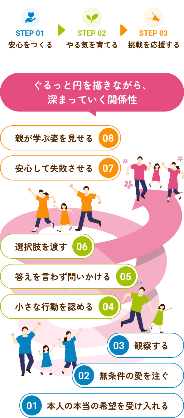 【ぐるっと円を描きながら、深まっていく関係性】01. 本人の本当の希望を受け入れる｜02. 無条件の愛を注ぐ｜03. 観察する｜04. 小さな行動を認める｜05. 答えを言わず問いかける｜06. 選択肢を渡す｜07. 安心して失敗させる｜08. 親が学ぶ姿を見せる