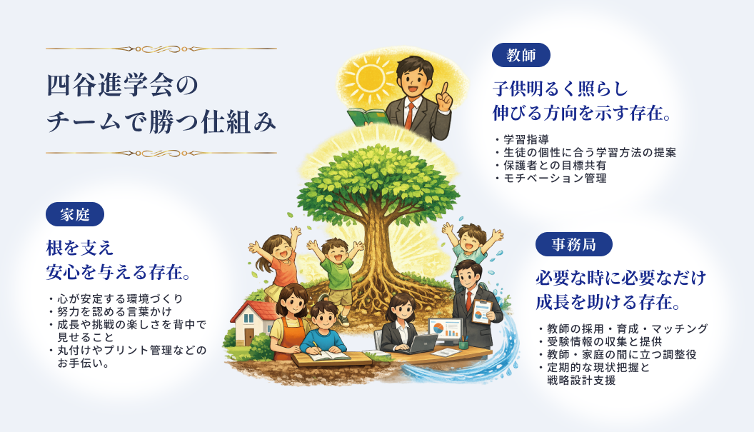 チームで勝つ仕組み