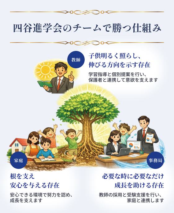 チームで勝つ仕組み