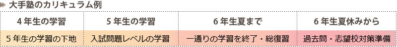 大手塾のカリキュラム例
