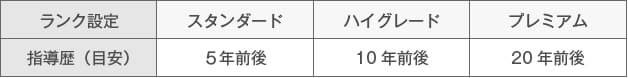 表：ランクと指導歴