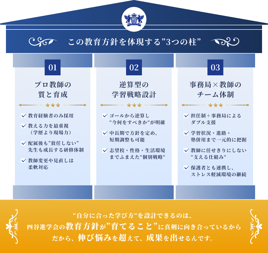 この教育方針を体現する”3つの柱”