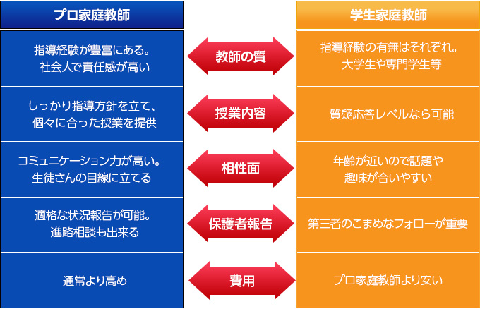 プロ家庭教師の違い