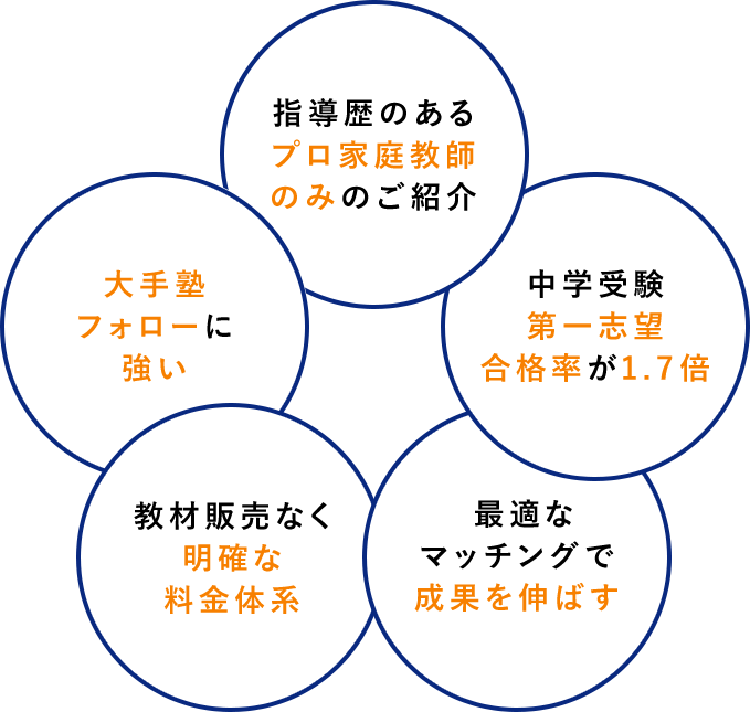 指導歴のあるプロ家庭教師のみのご紹介。中学受験第一志望合格率が1.7倍。最適なマッチングで成果を伸ばす。教材販売なく明確な料金体系。大手塾フォローに強い